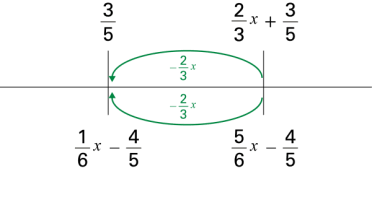 A number line is at the center of the image.