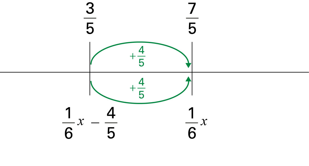 A number line is at the center of the image.