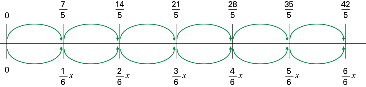 A number line is gradual, showing 6 jumps of 7 fifths represented by green arrows between each point.