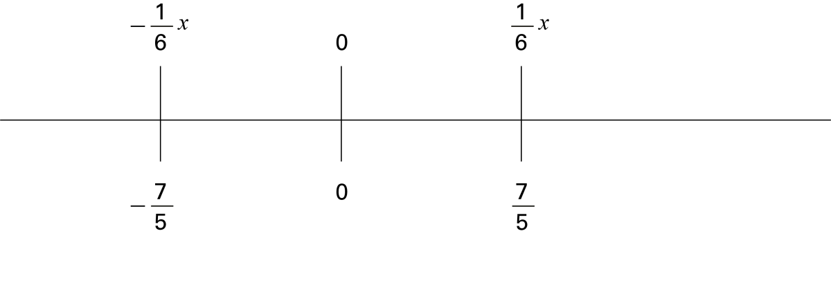 A number line is depicted, showing 3 points on the line.