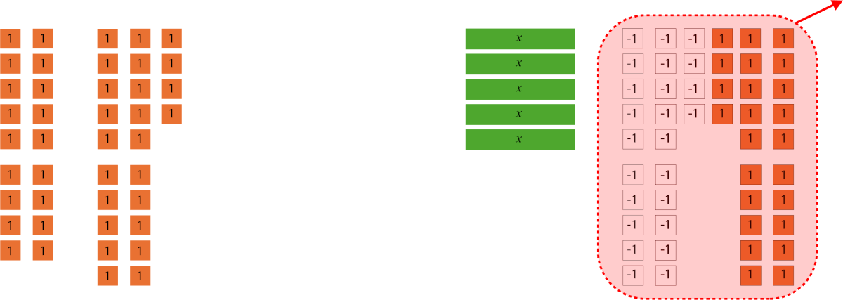 Algebra tiles are used to represent numbers.