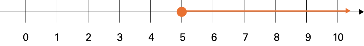 Une droite numérique graduée de zéro à dix. Le point cinq est le point de départ d’une ligne fléchée orange qui se poursuit après dix.