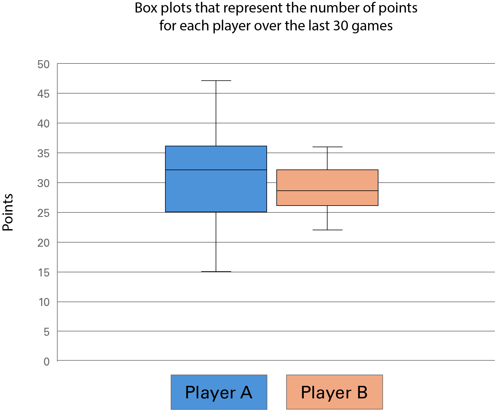 A box plot representing the number of points for each player over the last 30 games. 