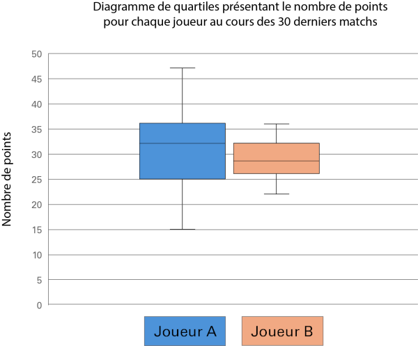 Un diagramme de quartiles qui représente le nombre de points pour chaque joueur au cours des trente derniers matchs.