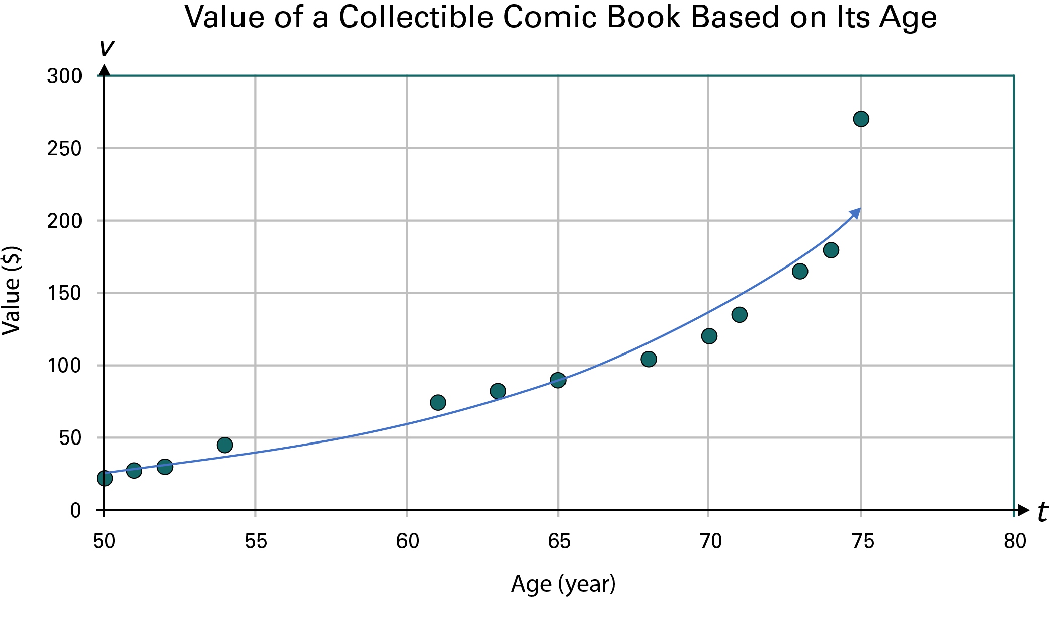 A dot graph titled: Value of a Collectible Comic Book by Age.