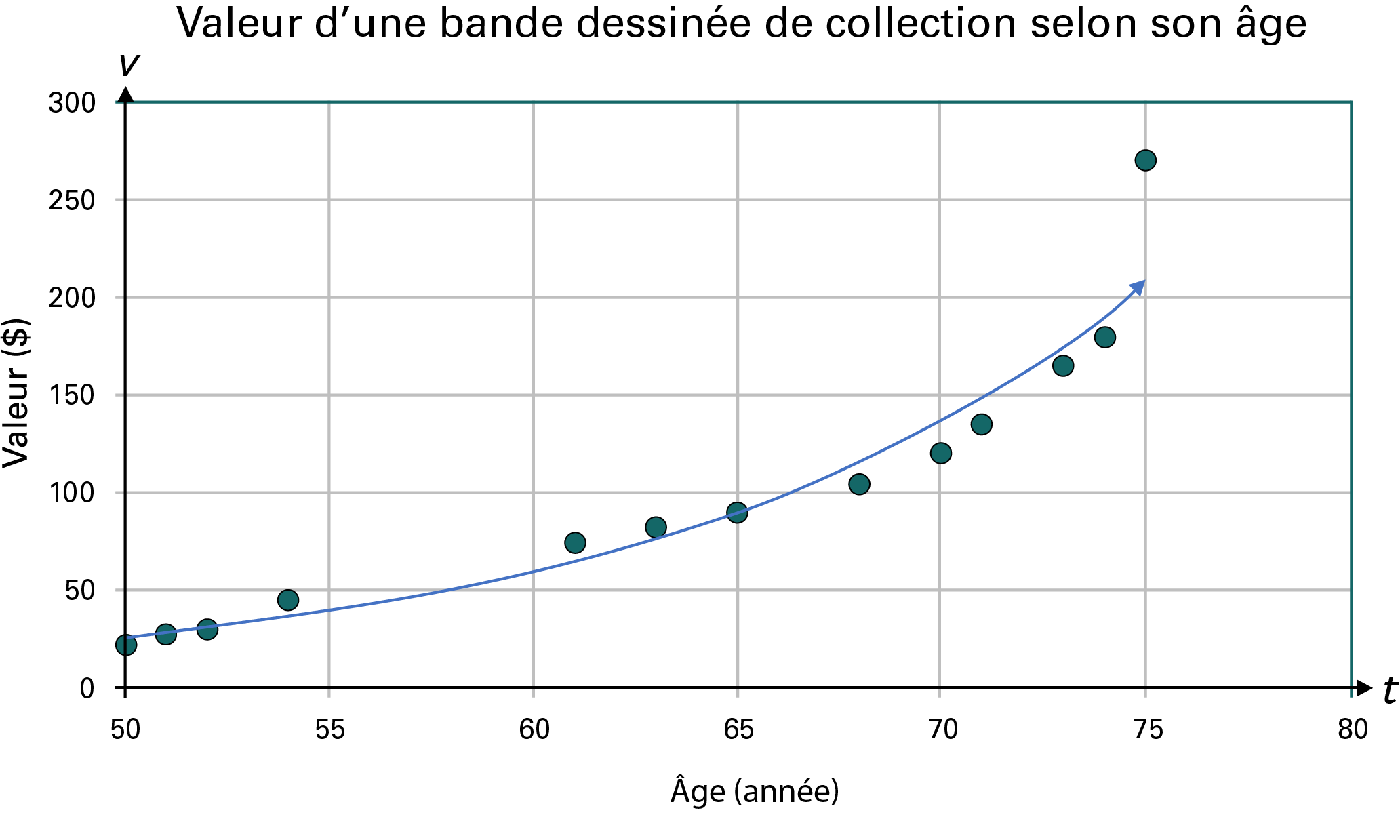 Un graphique à points dont le titre est : valeur d’une bande dessinée de collection selon son âge.