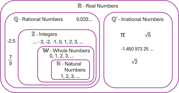 A relational diagram representing the grouping of real numbers.