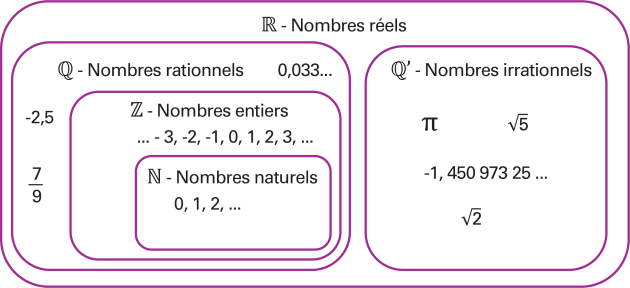 Un diagramme relationnel représente l’ensemble des nombres réels. 