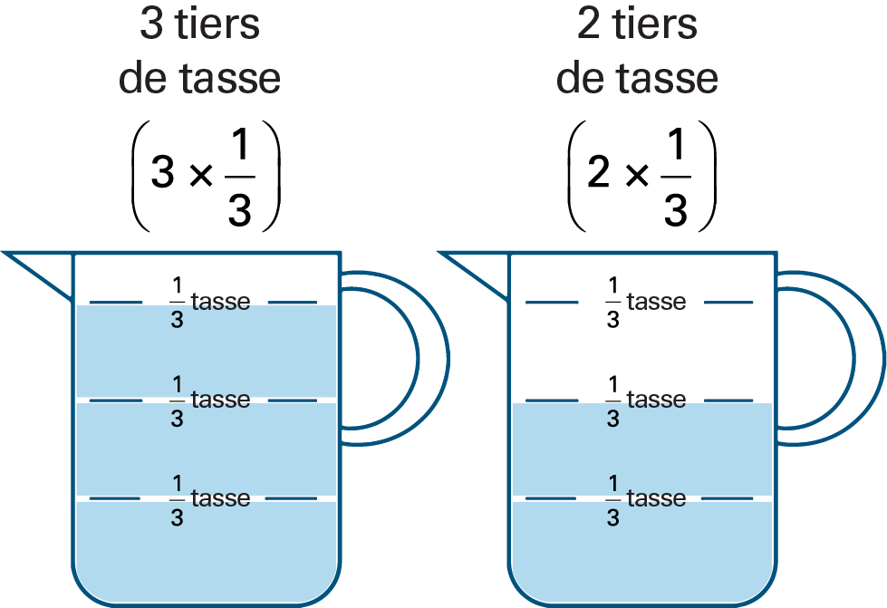 Deux illustrations de tasses à mesurer identiques placées côte à côte, graduées par tiers.