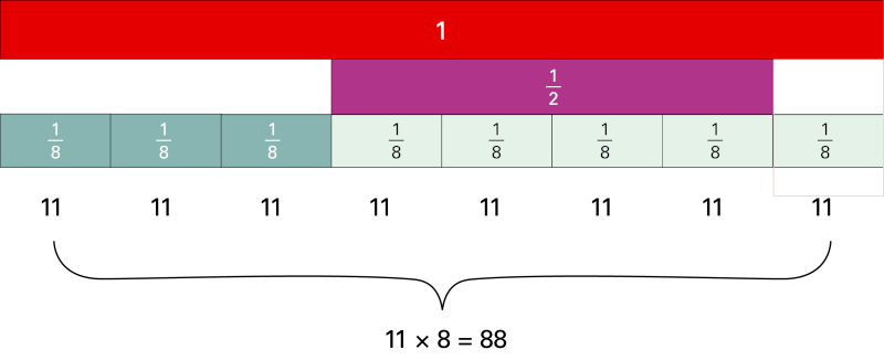 Une bande de fractions qui représente l’équation onze multiplié par 8 égal 88