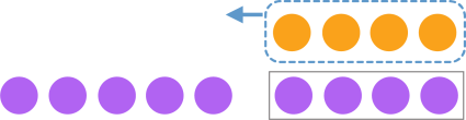 9 ronds violets sont alignés. Les 4 ronds de droite sont encadrés. Au-dessus d’eux il y a 4 ronds orange, ils sont encadrés par un pointillé bleu dont une flèche pointe vers la gauche.